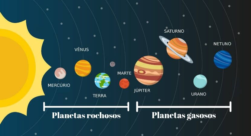 Planetas rochosos: quais são, origem, características - Escola Kids