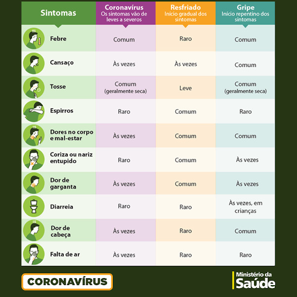 A tabela mostra a frequência com que alguns sintomas ocorrem na COVID-19, na gripe e no resfriado.