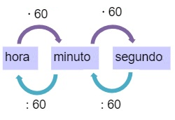 Medidas de tempo: quais são, conversão, exemplos - Escola Kids