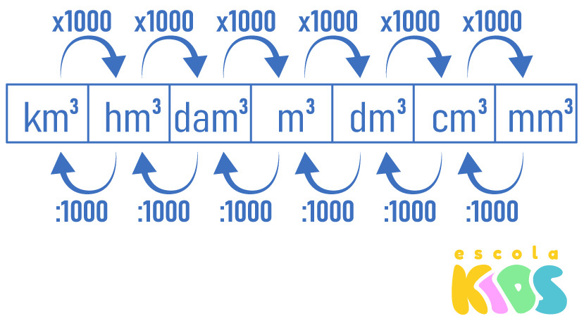 Medidas De Volume Quais Sao Conversao Exemplos Escola Kids