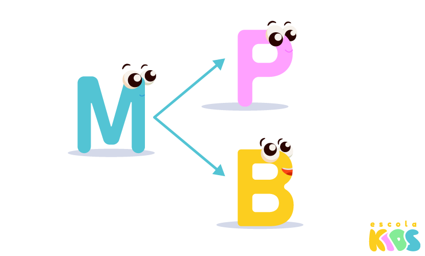 Ilustração das letras M, P e B em referência ao uso de M antes de P e B.