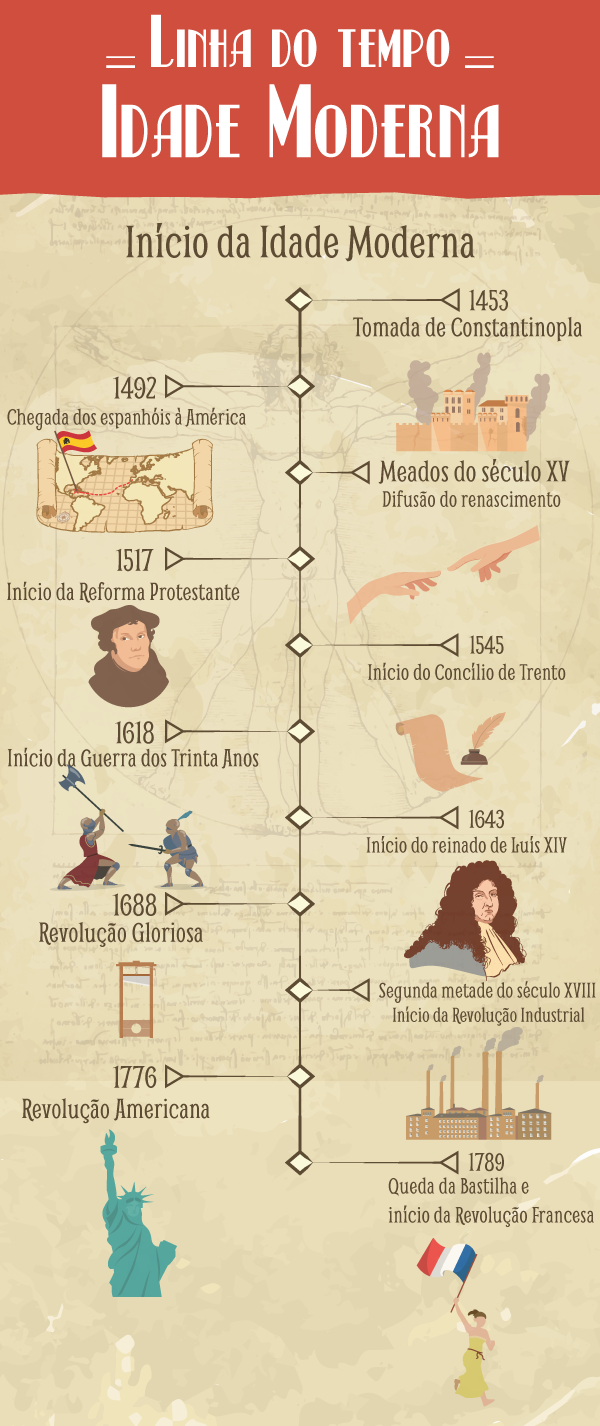 Linha do tempo com os principais acontecimentos da Idade Moderna. (Créditos: Paulo José Soares Braga | Brasil Escola)