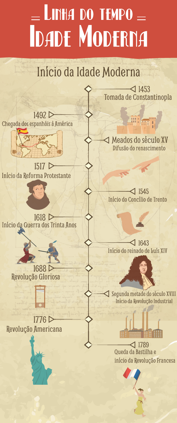 Jogo para Imprimir - Linha Do Tempo - Idade Média, PDF, Feudalismo