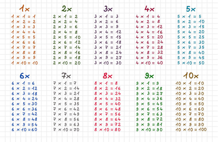 Tabuada de multiplicação do 1 ao 12 - Ponto do Conhecimento