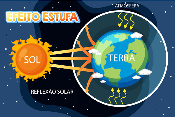 Ilustração representando como funciona o efeito estufa, fenômeno natural fundamental à vida.