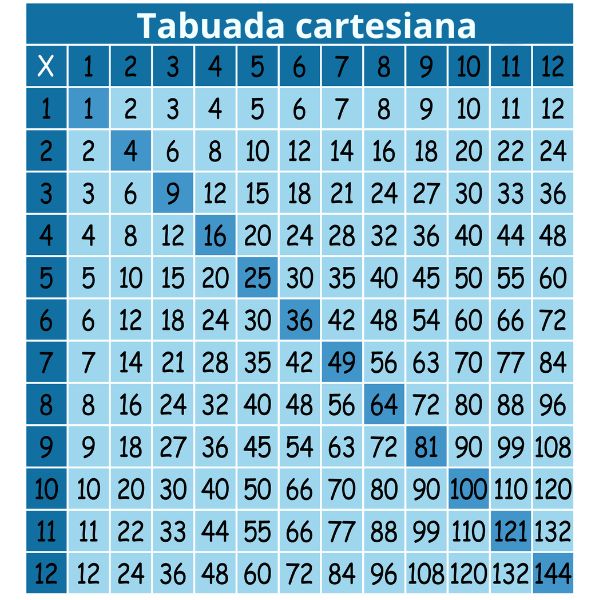 Tabuada Completa de multiplicação, adição, divisão e subtração