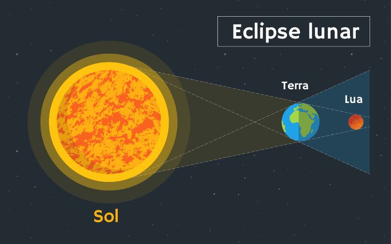 Diagrama do eclipse lunar na fase da Lua cheia.