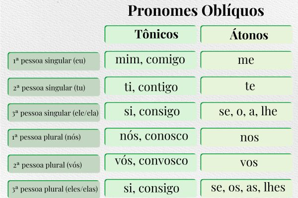 Pronome oblíquo átono - Toda Matéria