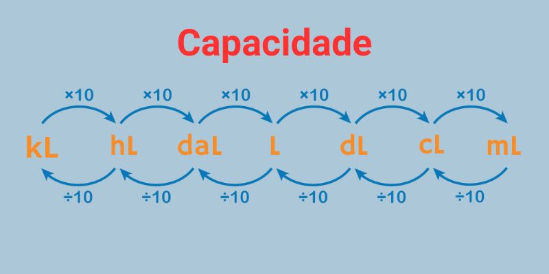 Transformação de unidades (Medidas de superfície) - Só Matemática