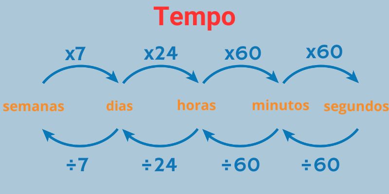 Medidas de tempo: quais são, conversão, exemplos - Escola Kids