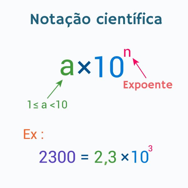 Notação cientifica  Notação científica, Física e matemática