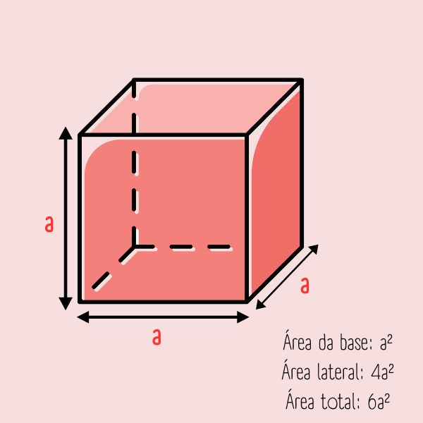 Área do cubo.