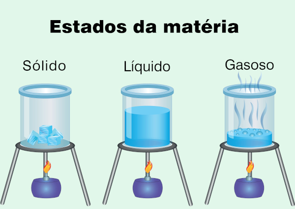 Estados físicos da matéria representados pela água.