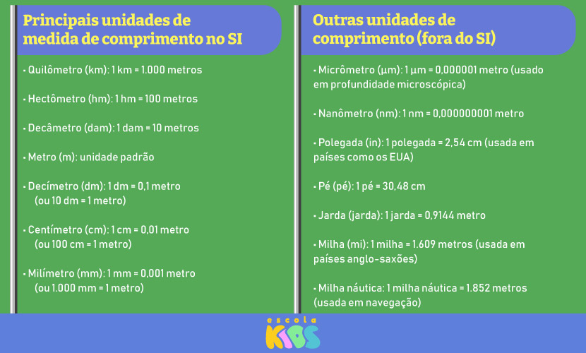 Quadro com unidades de comprimento