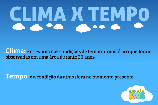 Imagem explicando a diferença entre clima e tempo.