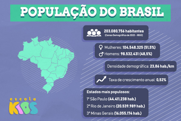 Mapa e dados sobre a população do Brasil.