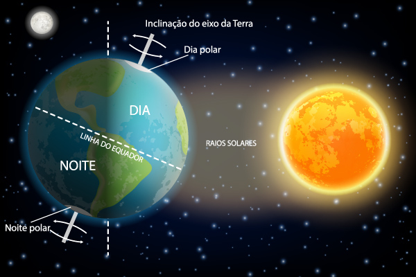 Esquema mostra como ocorre o movimento de translação da Terra.