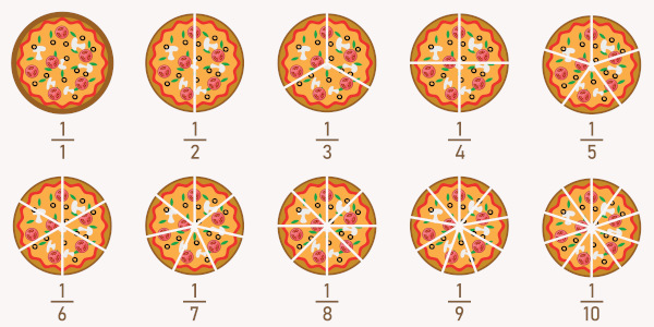 Exemplos de frações ligadas à divisão de fatias de uma pizza.