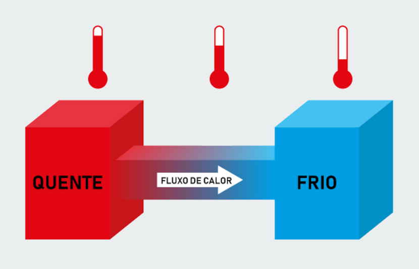 Fluxo de calor entre dois corpos.