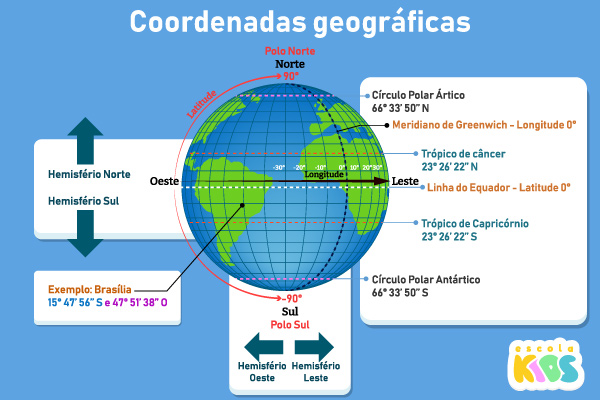 Globo terrestre com explicações, orientações e exemplo importantes sobre as coordenadas geográficas.
