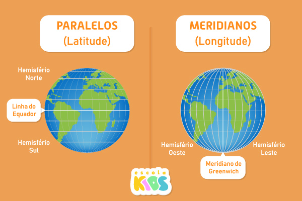 Paralelos e meridianos.