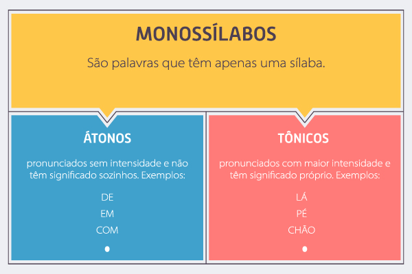Conceito e exemplos de monossílabos tônicos e átonos.