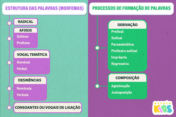 Esquema com resumo sobre estrutura e formação de palavras.