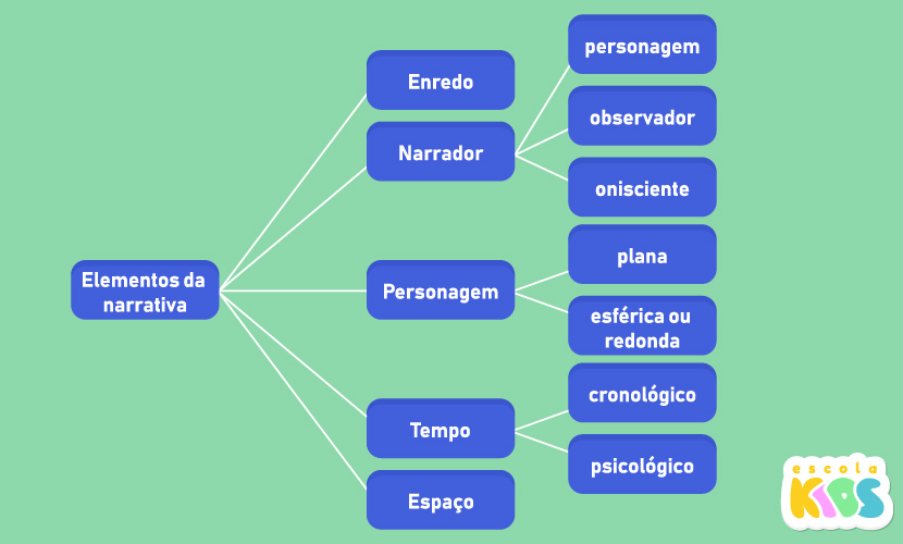 Mapa mental sobre os elementos da narrativas.