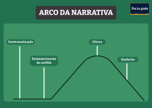 Ilustração representativa do arco da narrativa, ligado aos elementos da narrativa.
