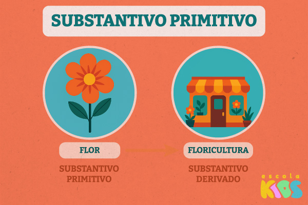 Exemplo de substantivo primitivo (flor) e substantivo derivado (floricultura).