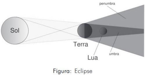 Esquema de como ocorre o eclipse.