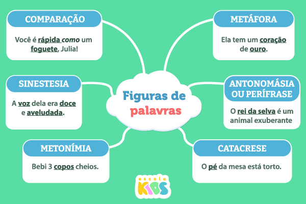 Mapa mental sobre as figuras de palavras (ou figuras semânticas).