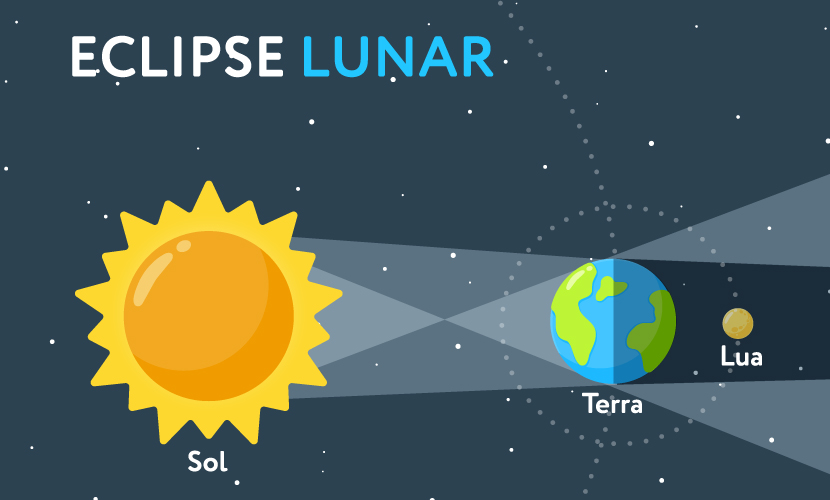 Esquema ilustrativo de como ocorre o eclipse lunar.