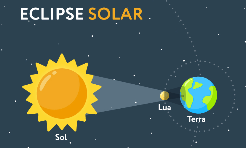 Esquema ilustrativo de como ocorre o eclipse solar.
