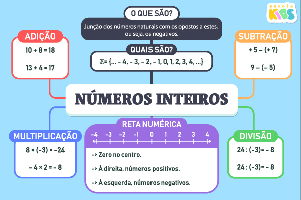 Mapa mental sobre os números inteiros. Créditos: Gabriel Franco | Escola Kids.