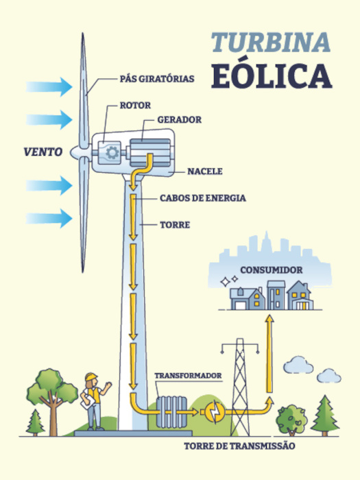 Esquema ilustrativo da estrtura de uma turbina eolica.