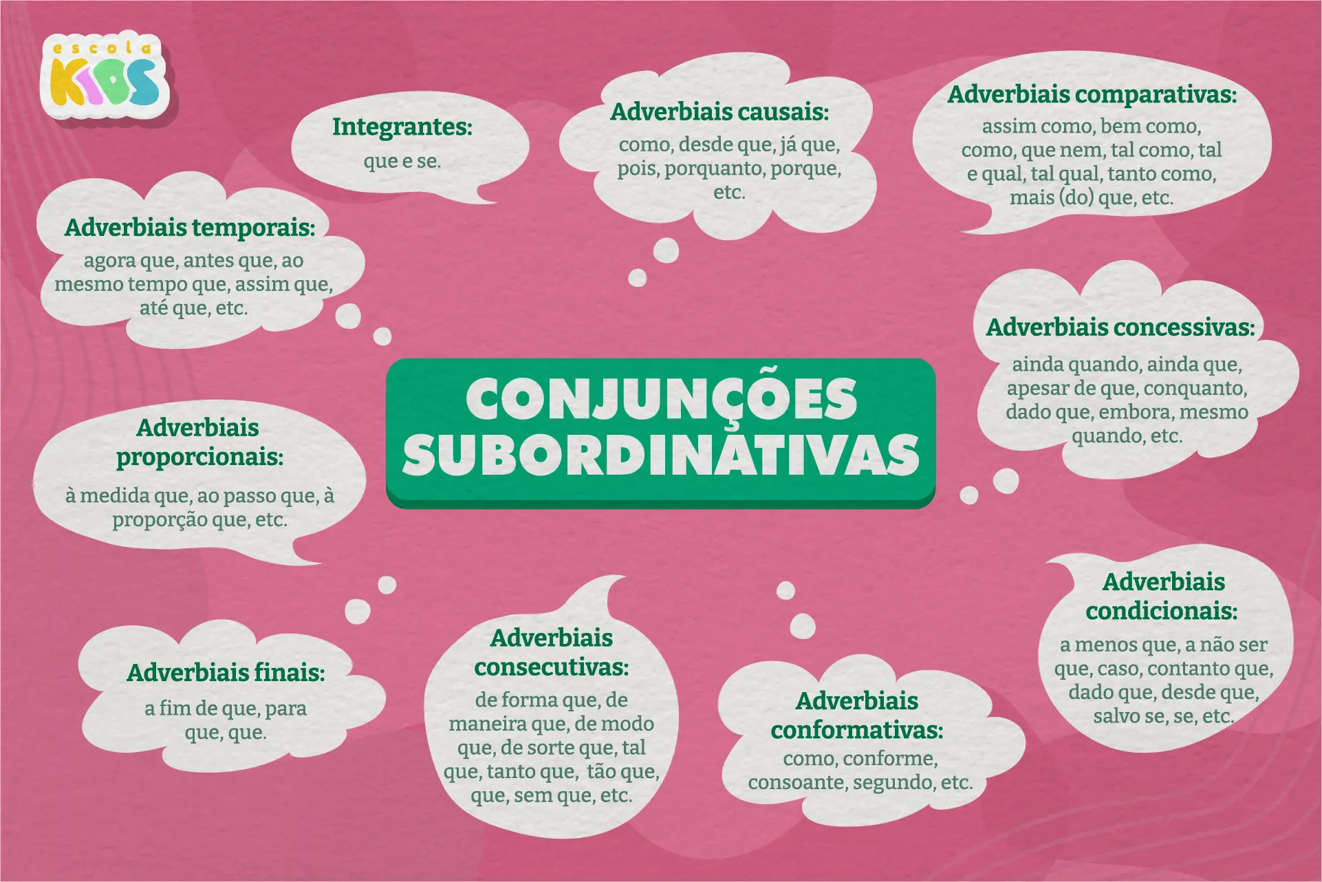 Mapa mental com as conjunções subordinantes.
