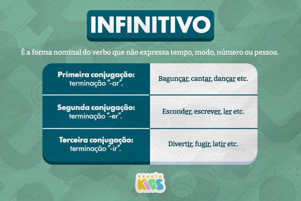 Mapa mental explicando o que é infinitivo e mostrando exemplos.
