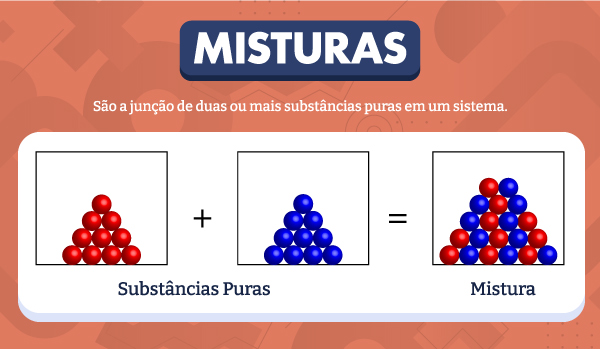 Ilustração de grupos de bolinhas representando duas substâncias puras e uma mistura.