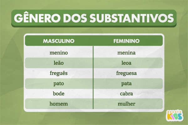 Quadro com substantivos de gênero masculino e feminino.