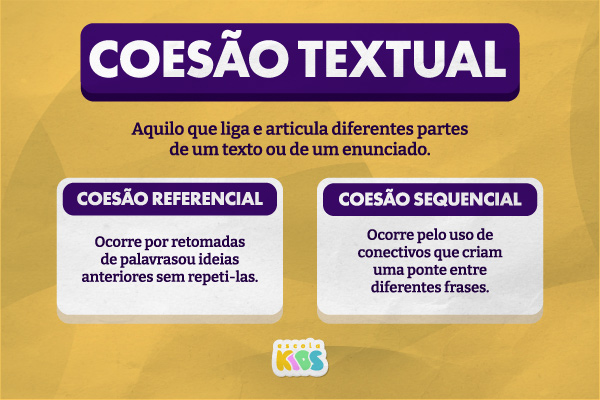Esquema ilustrativo explica o que é coesão e seus principais tipos: coesão referencial e sequencial.