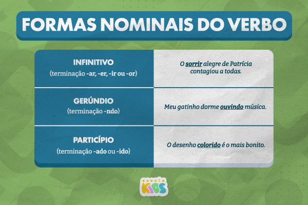 Exemplos de frases com verbos no gerúndio, infinitivo e particípio, as três formas nominais do verbo.