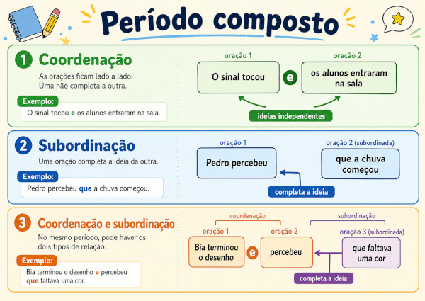 Esquema ilustrativo explica o período composto e seus tipos com exemplos.
