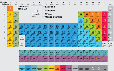 A Tabela Periódica organiza todos os elementos químicos em ordem crescente de número atômico