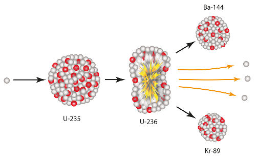 Representação da fissão nuclear em um átomo de urânio-235