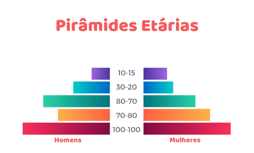Pirâmides etárias são gráficos que representam a população de um local, segundo a faixa etária e o sexo.