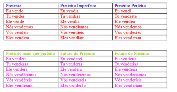 Introdução - Conjugar Verbos