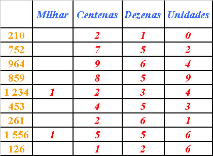 Qual o Valor de um Algarismo? - Escola Kids