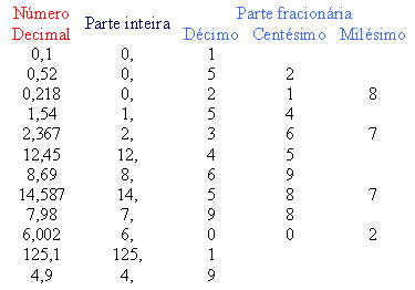 Números decimais. Conhecendo os números decimais - Escola Kids