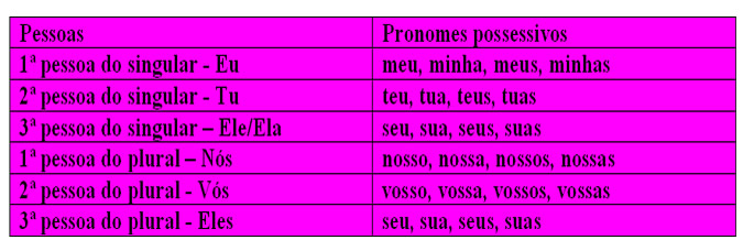 Tipos de pronomes. Classificação dos pronomes - Escola Kids